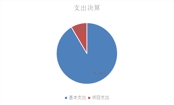 圖2：基本支出和項目支出情況