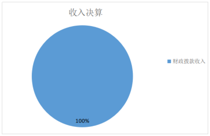 圖1:收入決算 圖1:收入決算