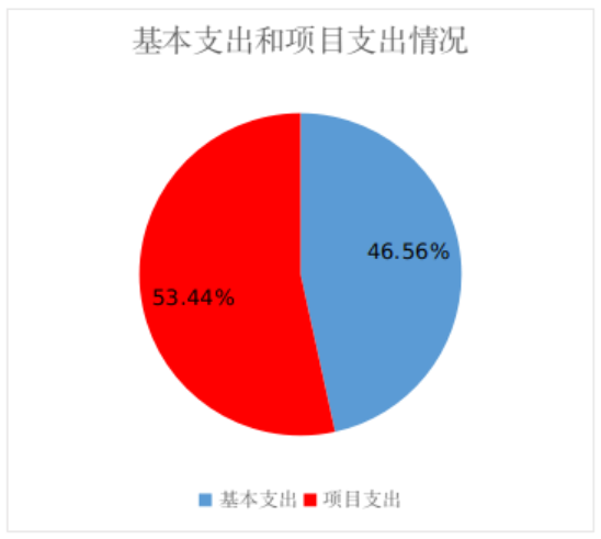 圖2:基本支出和項目支出情況 圖2:基本支出和項目支出情況