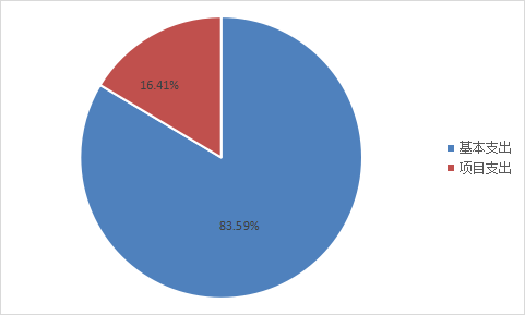 圖2：基本支出和項目支出情況