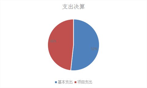 圖2：基本支出和項目支出情況