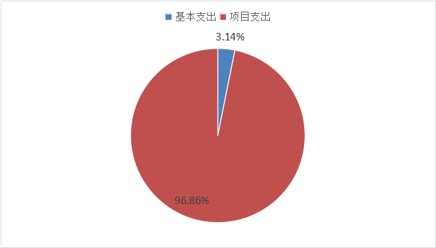 圖2：基本支出和項目支出情況