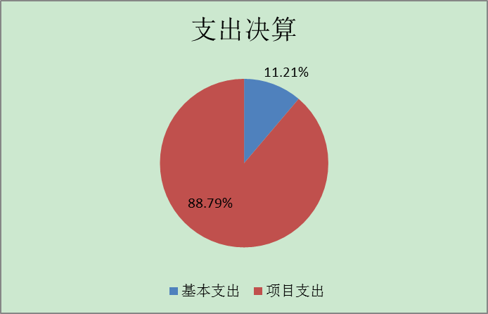 圖2：基本支出和項目支出情況