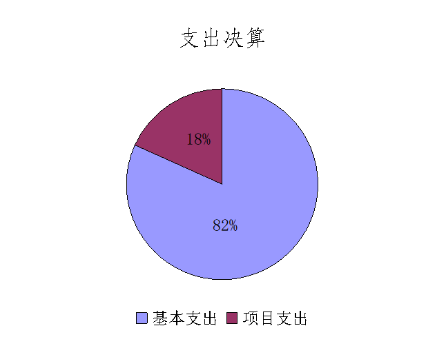 圖2：基本支出和項目支出情況