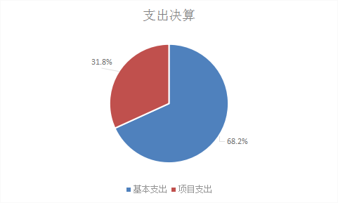 圖2:基本支出和項目支出情況 圖2:基本支出和項目支出情況