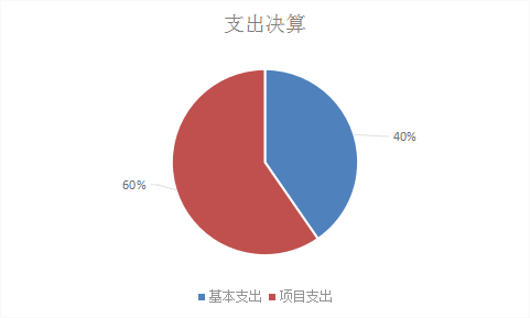 圖2：基本支出和項目支出情況