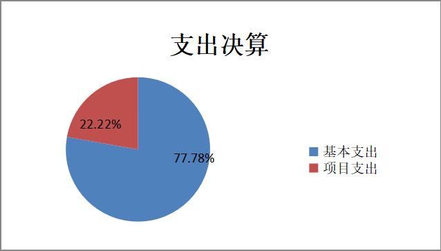 圖2：基本支出和項目支出情況