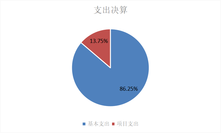 圖2：基本支出和項目支出情況