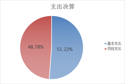 圖2：基本支出和項目支出情況
