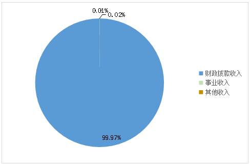 圖1:收入決算 圖1:收入決算