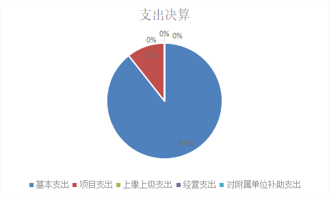圖2：基本支出和項目支出情況