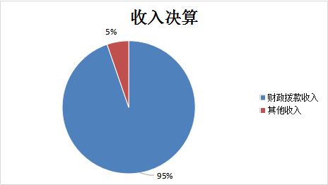 圖1:收入預算 圖1:收入預算