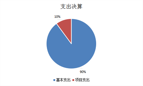 圖2:基本支出和項目支出情況 圖2:基本支出和項目支出情況