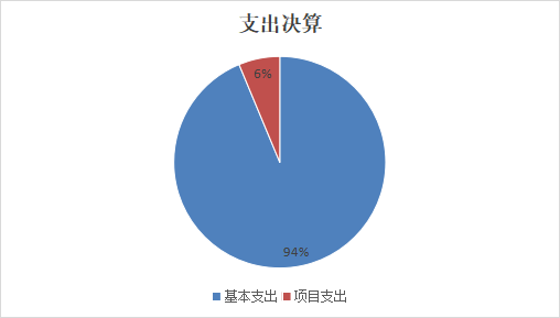 圖2：基本支出和項目支出情況