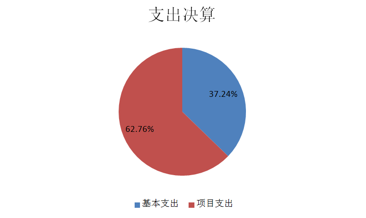 圖2：基本支出和項目支出情況