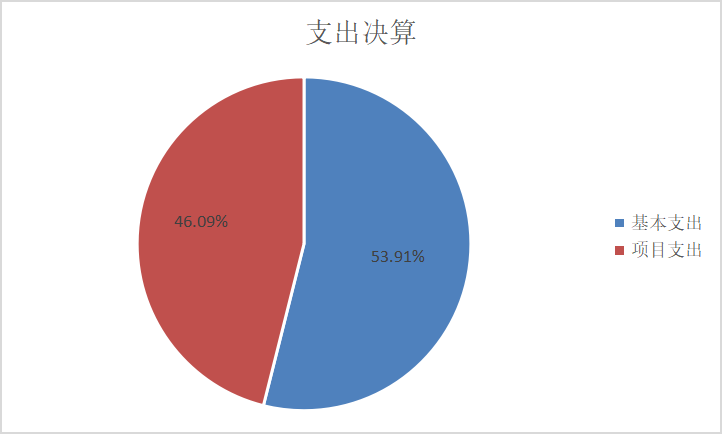 圖2：基本支出和項目支出情況