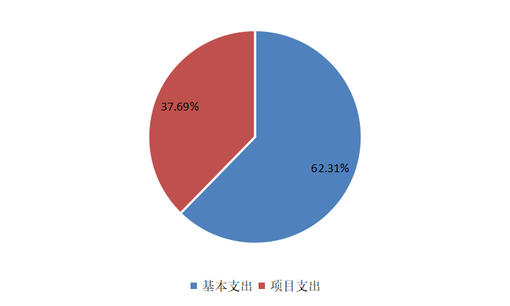 圖2：基本支出和項目支出情況