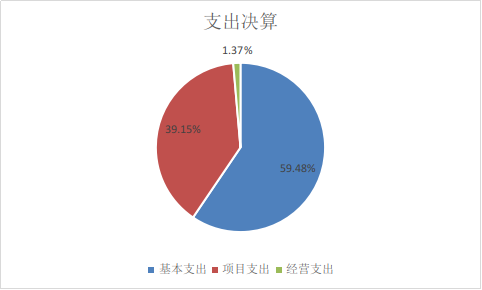 圖2:基本支出和項目支出情況 圖2:基本支出和項目支出情況