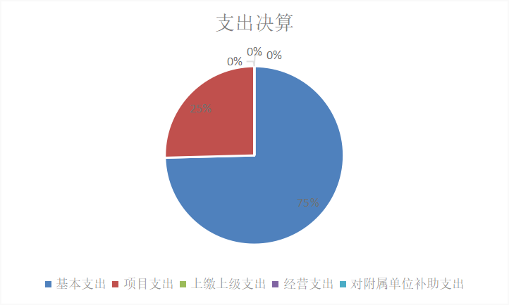 圖2：基本支出和項目支出情況