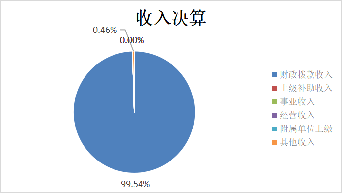 圖1:收入決算 圖1:收入決算