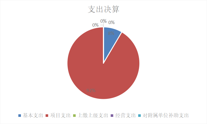 圖2：基本支出和項目支出情況