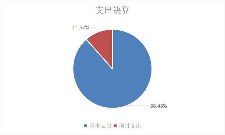 圖2：基本支出和項目支出情況