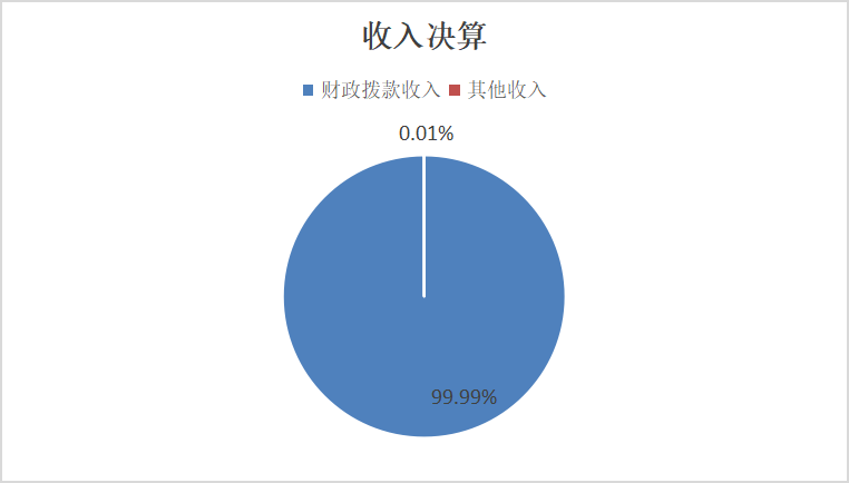 圖1:收入決算 圖1:收入決算