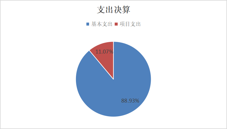 圖2:基本支出和項目支出情況 圖2:基本支出和項目支出情況