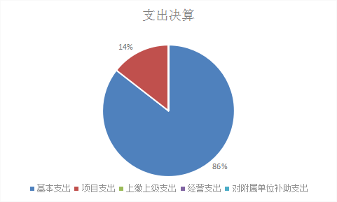 圖2：基本支出和項目支出情況
