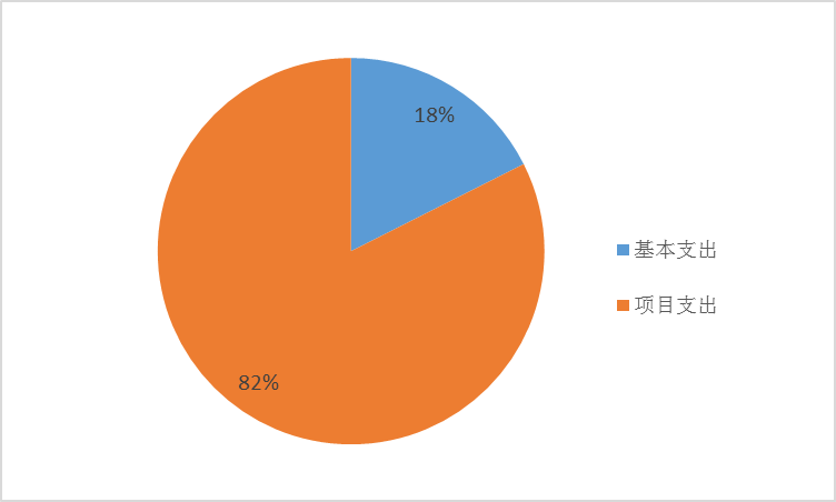 圖2:基本支出和項目支出情況 圖2:基本支出和項目支出情況