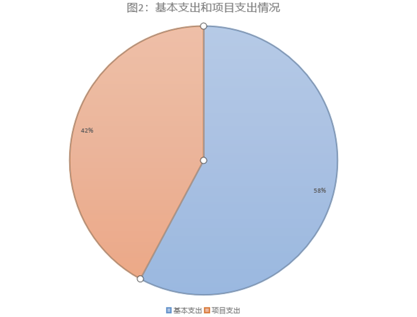 圖2:基本支出和項目支出情況 圖2:基本支出和項目支出情況