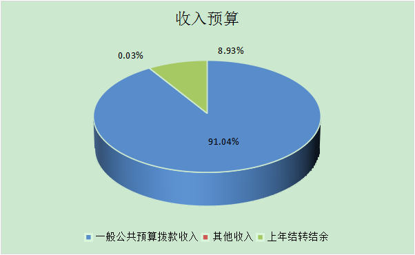圖1:收入預算 圖1:收入預算