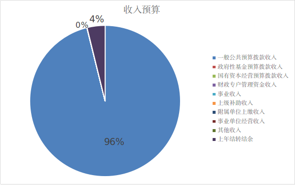 圖1:收入預算 圖1:收入預算