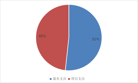 圖2:基本支出和項目支出情況 圖2:基本支出和項目支出情況