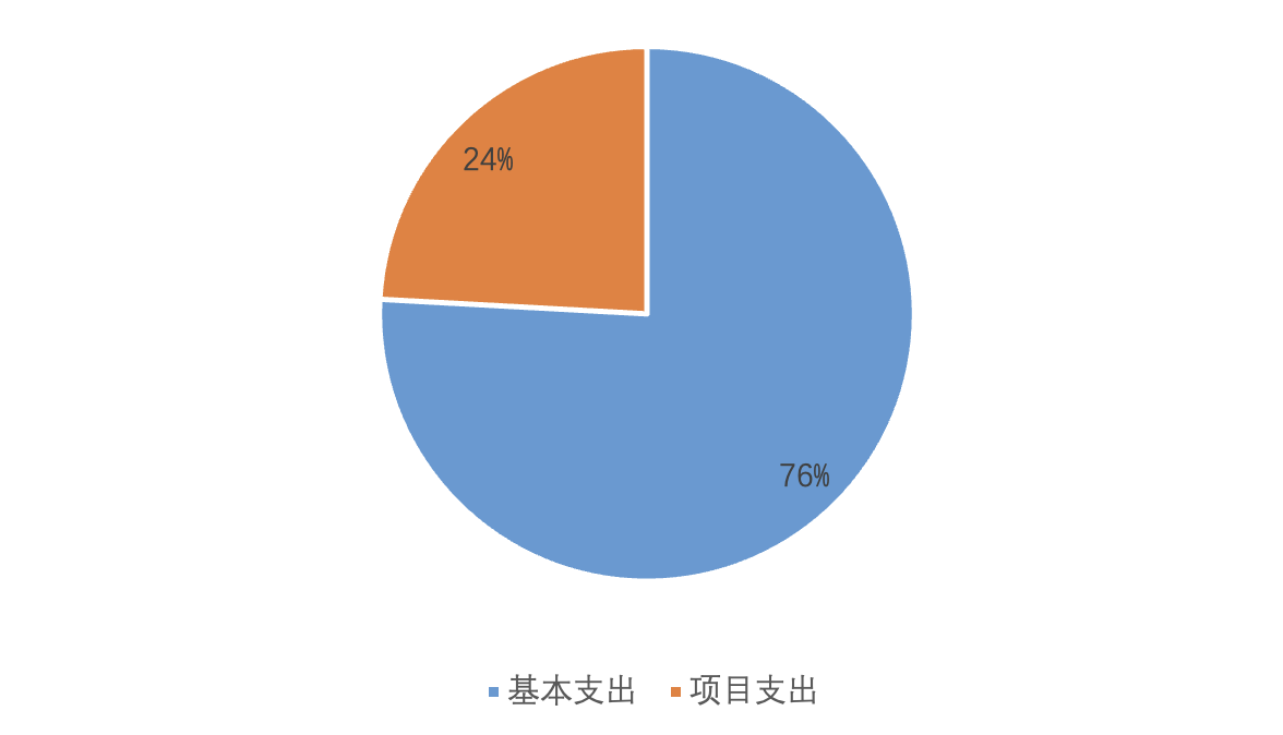 基本支出和項目支出情況 基本支出和項目支出情況