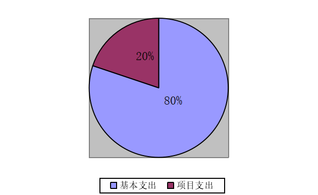 圖2:基本支出和項目支出情況 圖2:基本支出和項目支出情況
