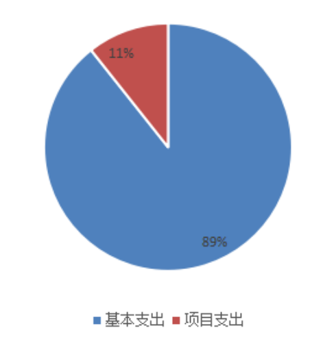 圖2:基本支出和項目支出情況 圖2:基本支出和項目支出情況