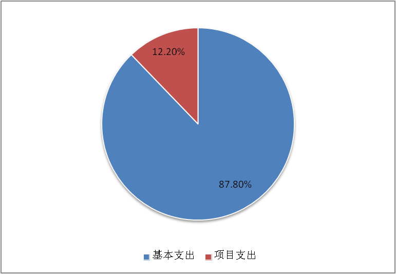 圖2：基本支出和項目支出情況