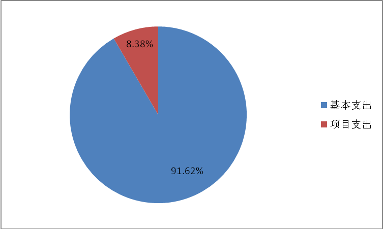 圖2：基本支出和項目支出情況