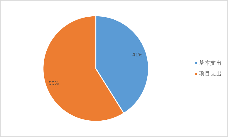 圖2：基本支出和項目支出情況