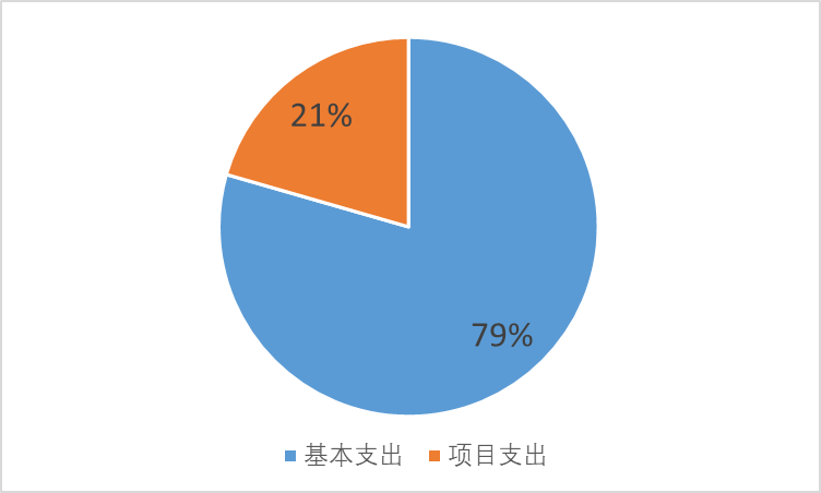 圖2：基本支出和項目支出情況