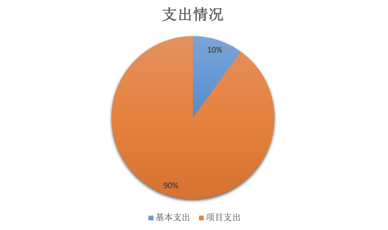 圖2：基本支出和項目支出情況