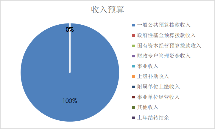 圖1:收入預算 圖1:收入預算