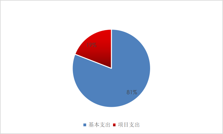 圖2:基本支出和項目支出情況 圖2:基本支出和項目支出情況