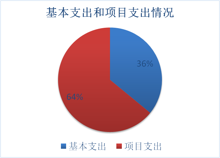 2:基本支出和項目支出情況 2:基本支出和項目支出情況