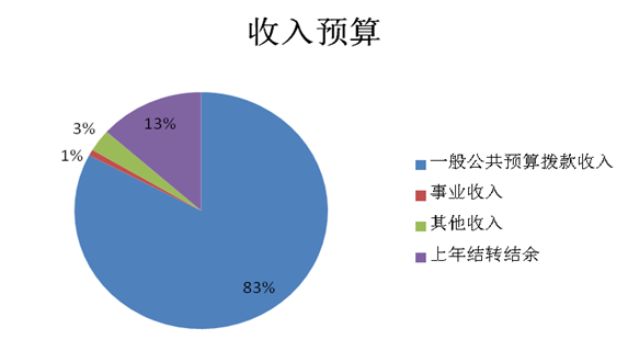 圖1:收入預算 圖1:收入預算