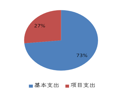 圖2:基本支出和項目支出情況 圖2:基本支出和項目支出情況