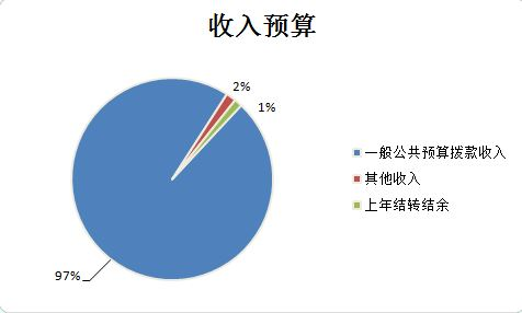 圖1:收入預算 圖1:收入預算