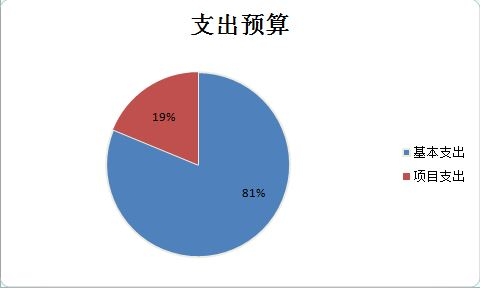 圖2:基本支出和項目支出情況 圖2:基本支出和項目支出情況