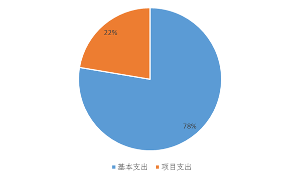 圖2:基本支出和項目支出情況 圖2:基本支出和項目支出情況